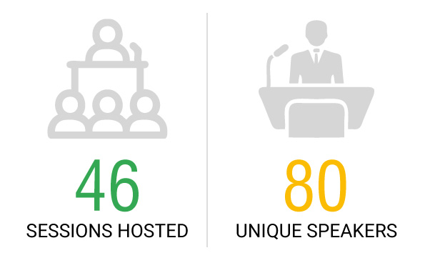 46 Sessions Hosted, 80 Unique Speakers