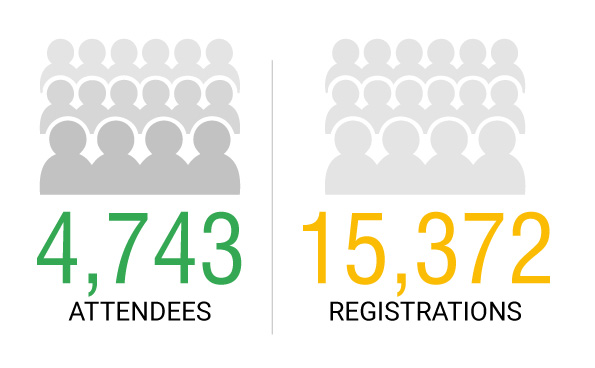 4,743 Attendees - 15,372 Registrations